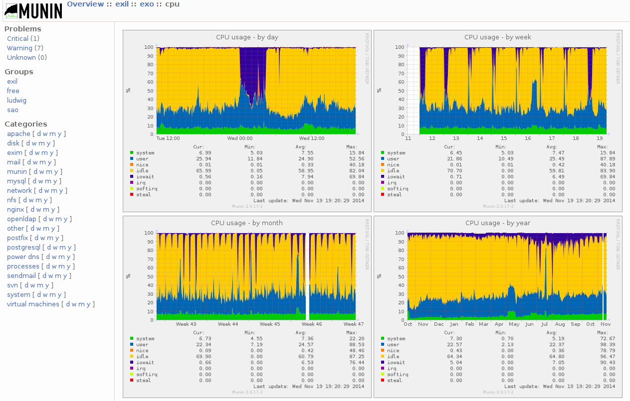 munin-graphen.png